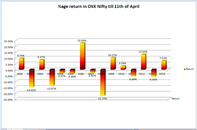 Nifty Percent Return as of 11th April from 2000 to 2014